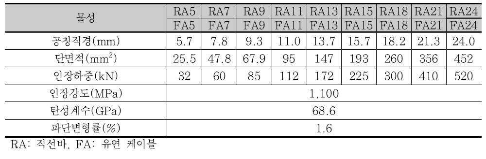 FiBRA 긴장재 물성