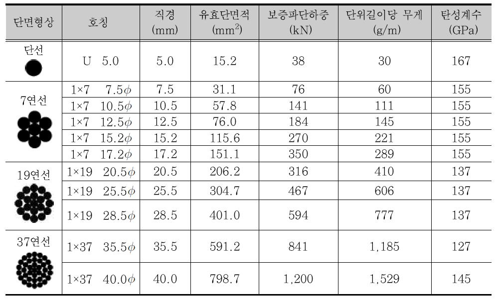 CFCC 긴장재 사양