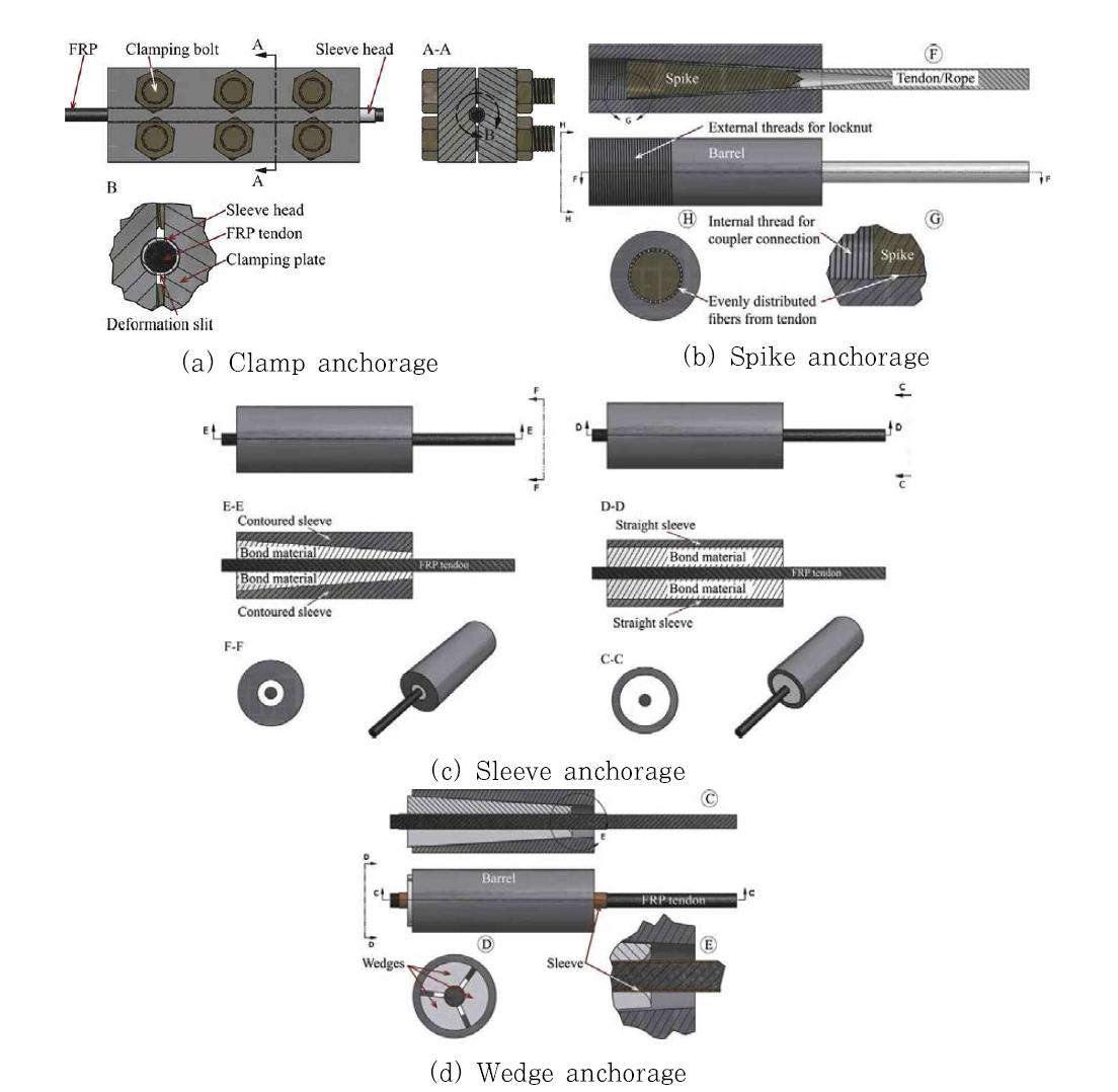 FRP 긴장재용 정착구 형식