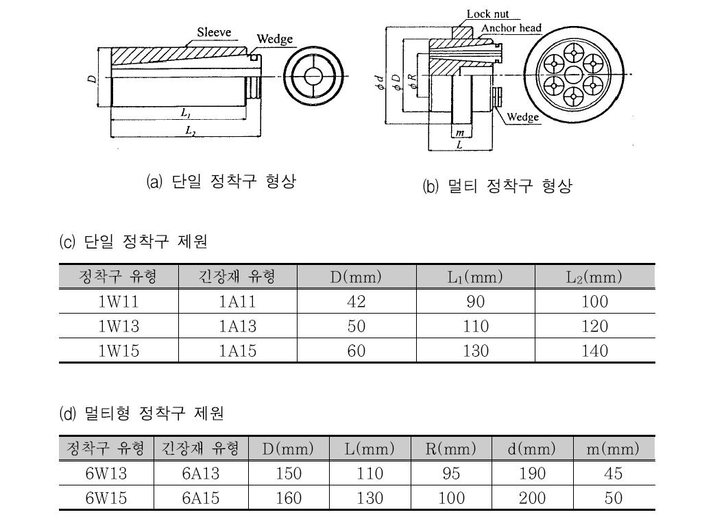 FiBRA 쐐기형 정착구 제원