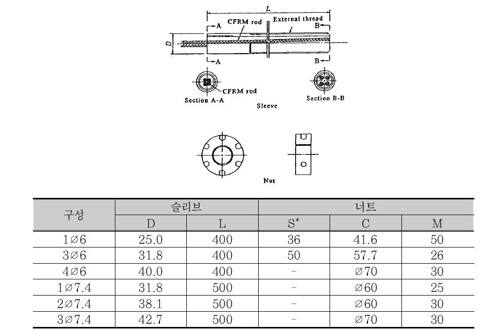 Technora® 정착구 제원