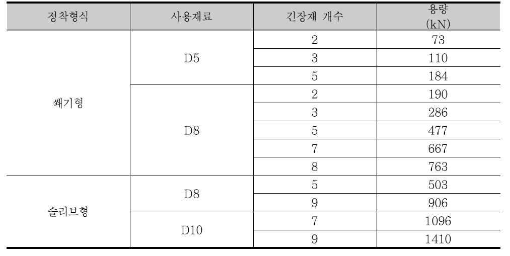 LeadlineTM 정착구 사양