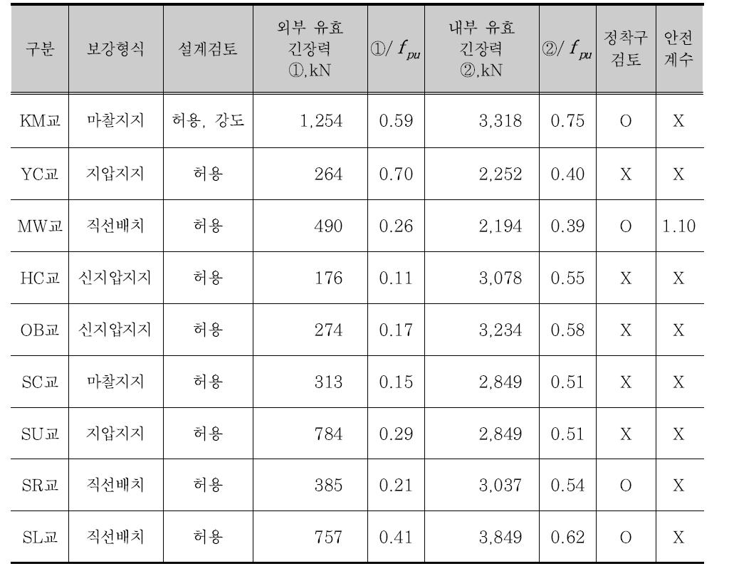 국도상 교량 보강 설계 자료