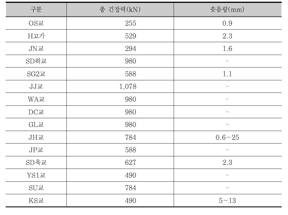 외부 긴장보강 교량 긴장력 및 솟음량