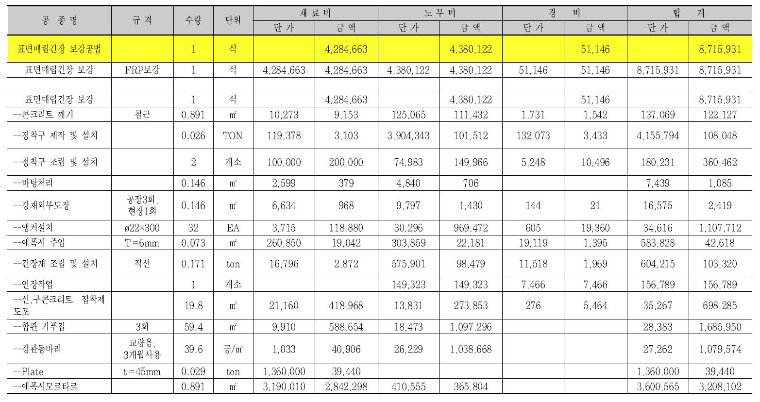 표면매립긴장 보강공법의 공사비 산출결과