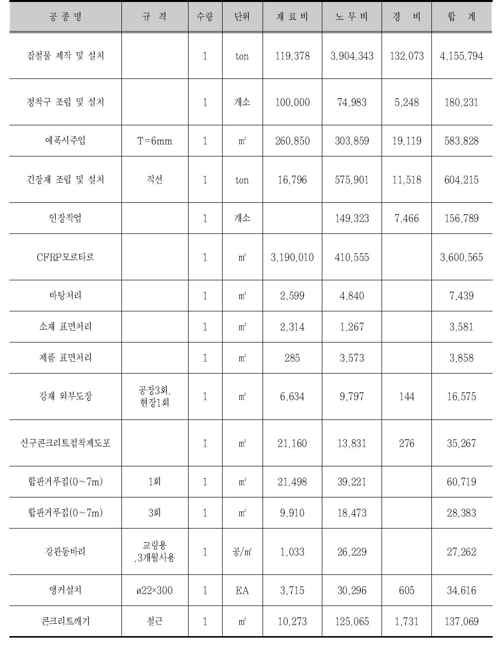 표면매립긴장 보강공법의 공사비 산출 일위대가