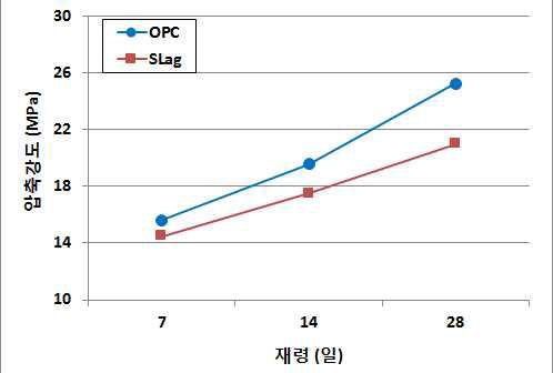 OPC, SG 콘크리트의 압축강도 그래프