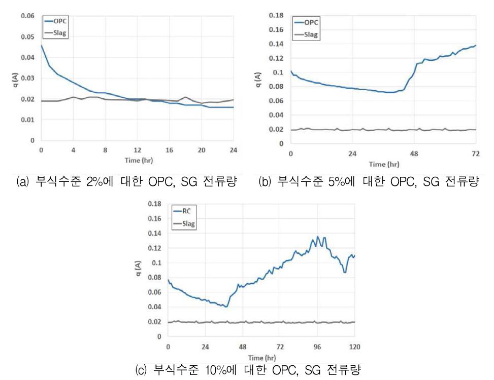 일반철근이 매입된 OPC, SG 전류량 비교 그래프