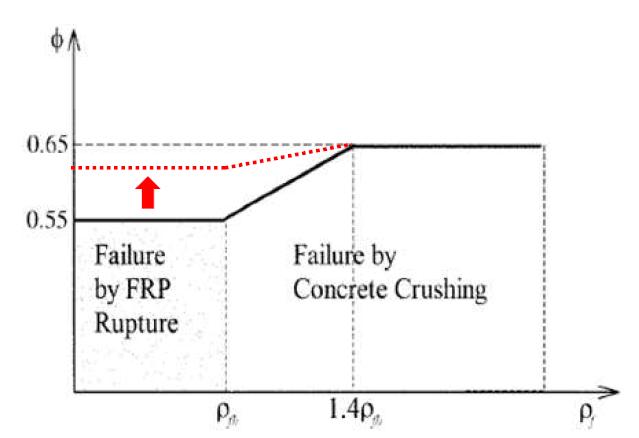 예상되는 FRP Hybrid Bar가 적용된 단면의 휨강도에 대한 강도감소계수