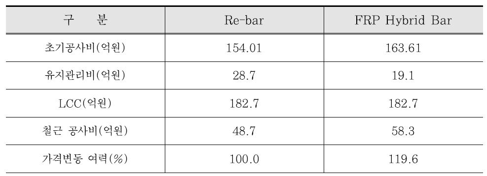 콘크리트 피복두께 증가에 대한 FRP Hybrid Bar의 LCC 분석 결과
