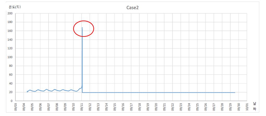 수지 배합별 시간에 따른 경화온도 변화(Case 2)