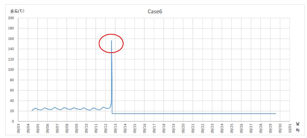 수지 배합별 시간에 따른 경화온도 변화(Case 6)