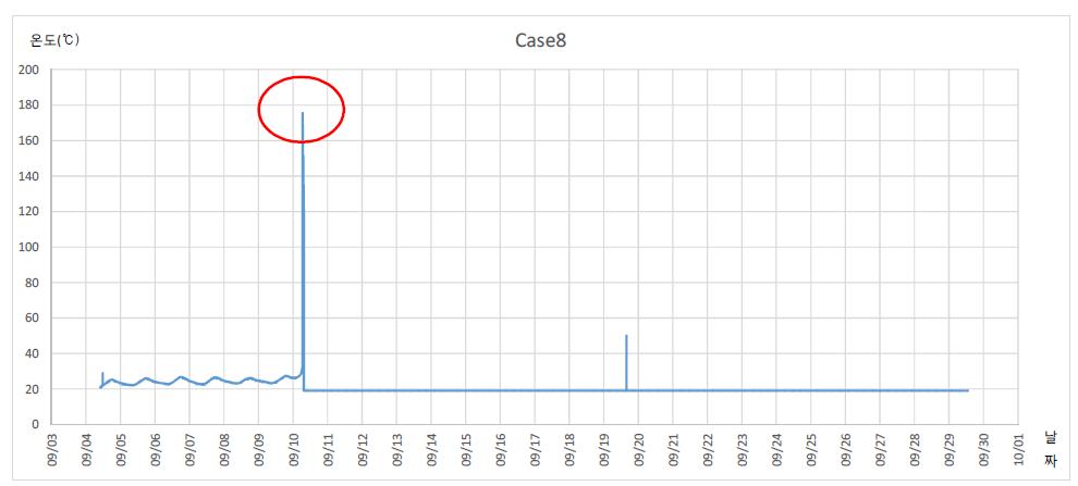 수지 배합별 시간에 따른 경화온도 변화(Case 8)