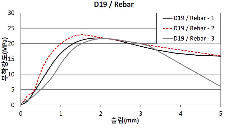 이형철근 D19-ReBar 시험체의 부착강도와 슬립 관계