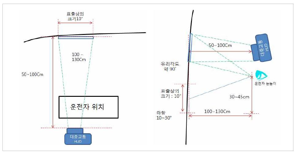 시나리오2 일 때, A구역 표출실험 구성