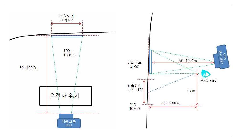 시나리오2 일 때, C구역 표출실험 구성