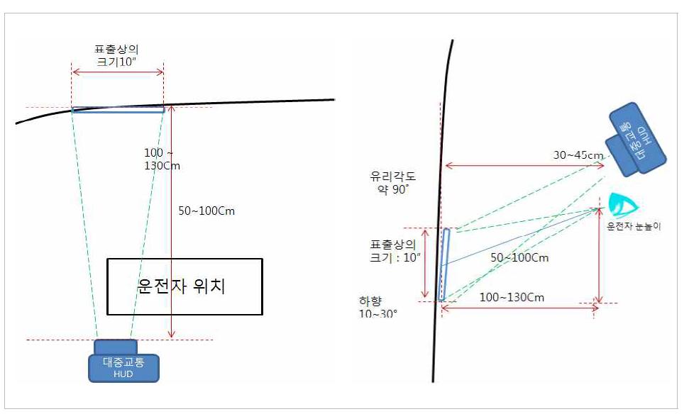 시나리오2 일 때, D구역 표출실험 구성