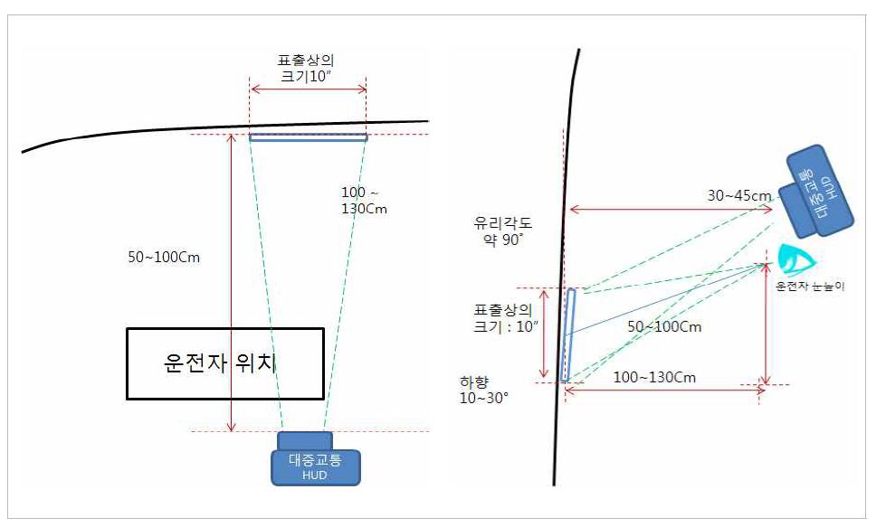 시나리오2 일 때, E구역 표출실험 구성