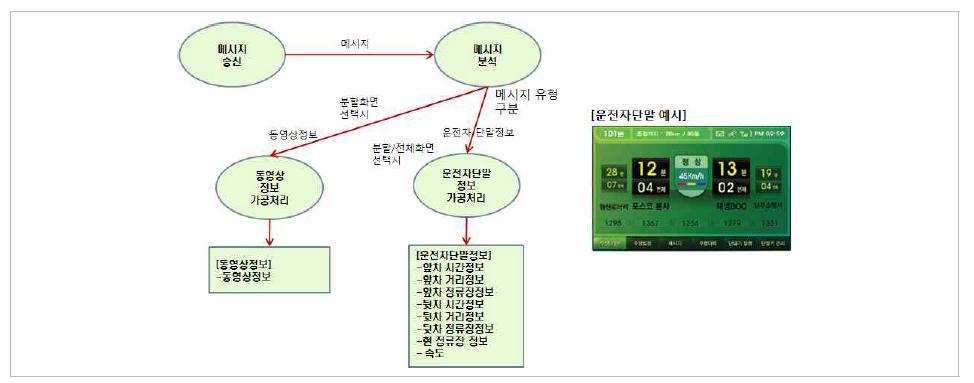 Prototype II 정보제공 프로세스 흐름도