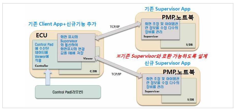 Prototype II 제어 S/W 구성도