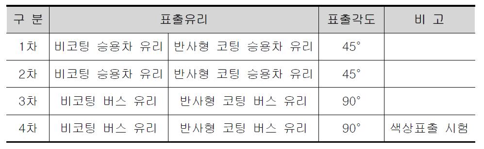 Prototype II 핵심기술 구현 성능테스트 실험 시나리오