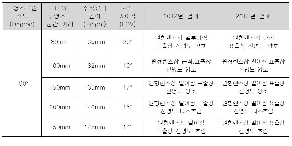 표출각도 90°일 때 거리별 최적 시야각 시험 결과