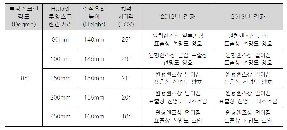 표출각도 85°일 때 거리별 최적 시야각 시험 결과