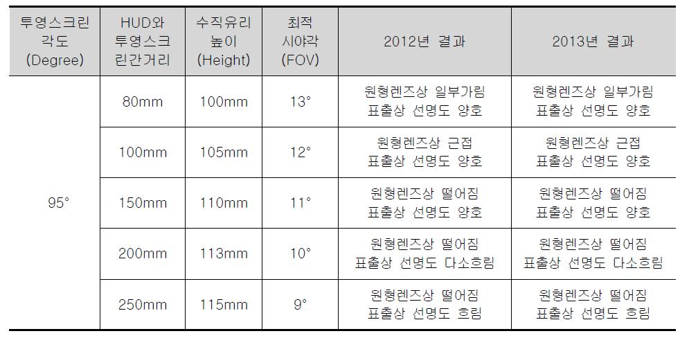 표출각도 95°일 때 거리별 최적 시야각 시험 결과