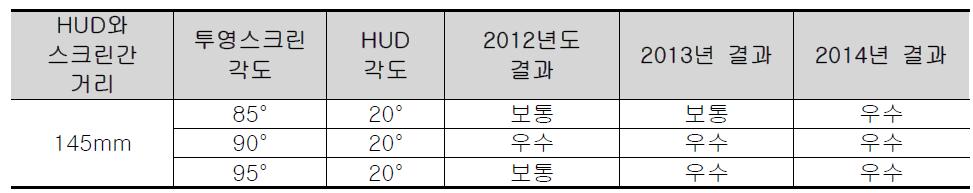 투영스크린거리별 HUD 각도시험 결과