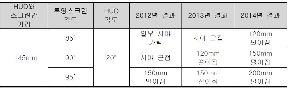 원형렌즈상 시야범위 시험 결과