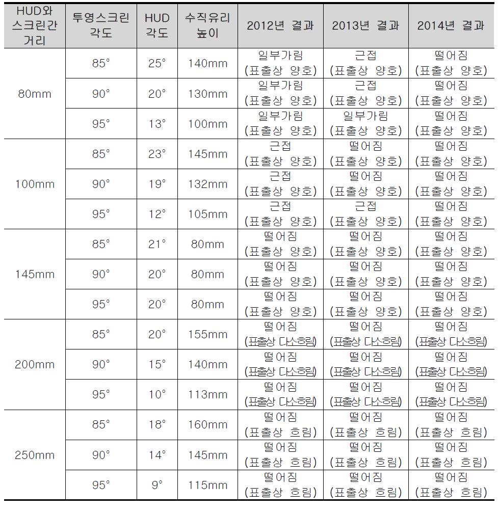 표출정보 최적의 거리각도 선정 시험 1 결과