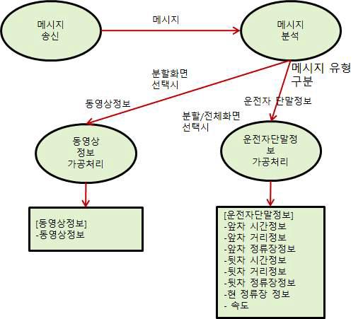 Prototype V 소프트웨어 구성도