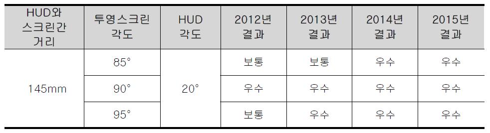 투영스크린거리별 HUD 각도시험 결과