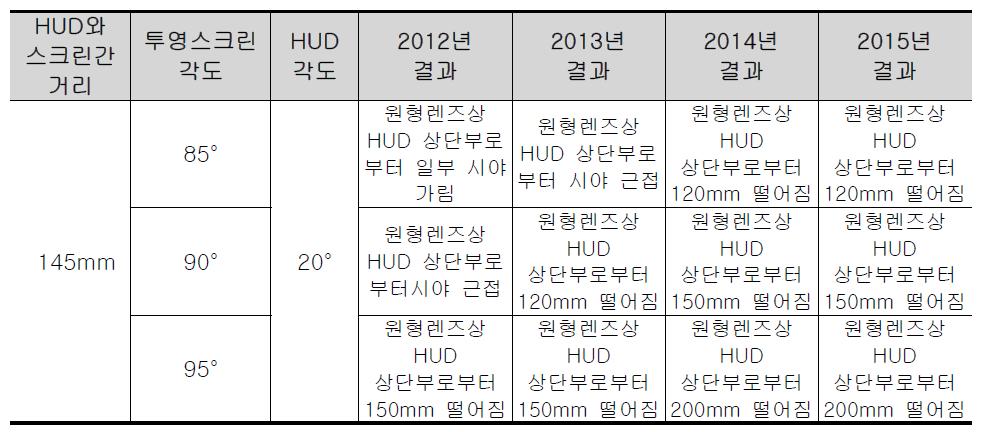 원형렌즈상 시야범위 시험 결과