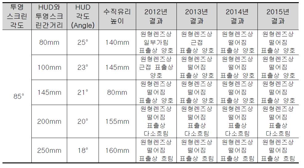 표출정보 최적의 거리각도 선정 시험 1 결과