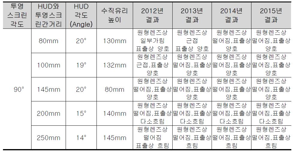 표출정보 최적의 거리각도 선정 시험 2 결과