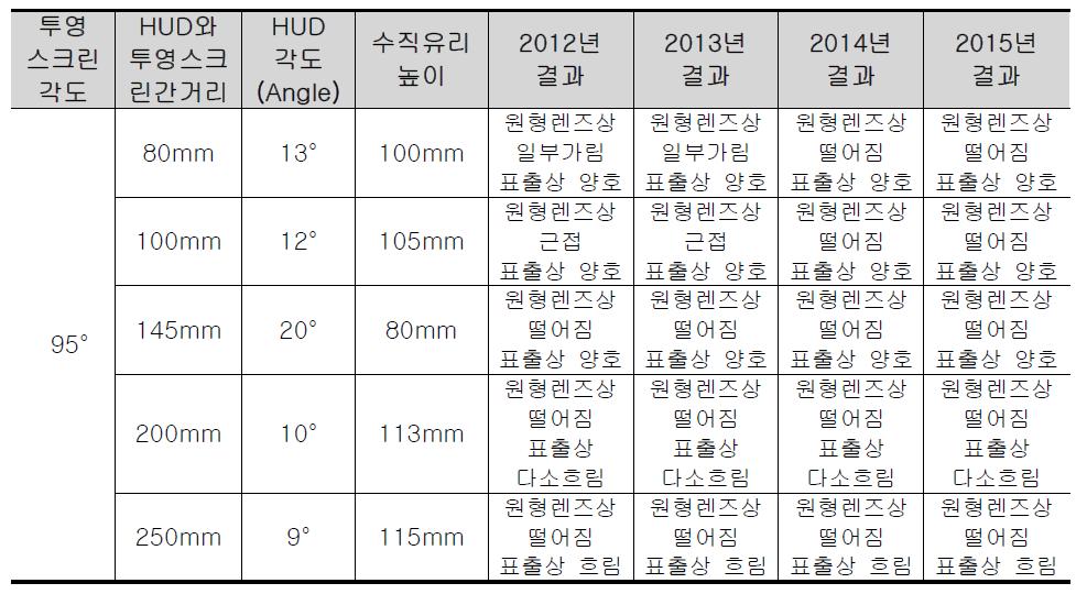 표출정보 최적의 거리각도 선정 시험 3 결과