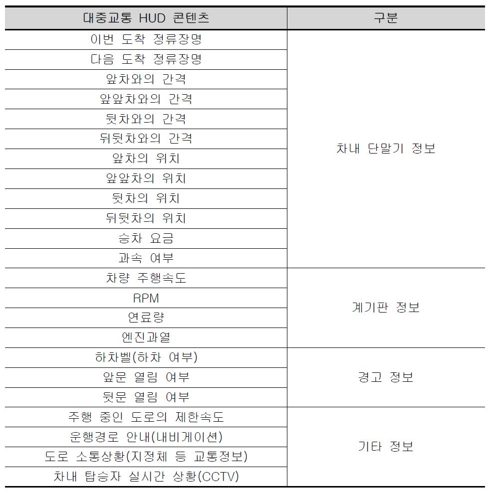 대중교통 HUD 표출 가능 콘텐츠