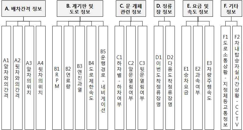 대중교통 HUD 콘텐츠 우선순위 선정을 위한 계층구조