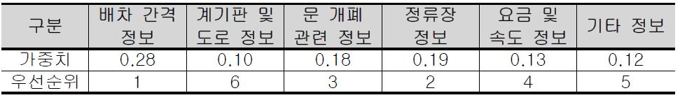 상위 요인 간 상대적 가중치