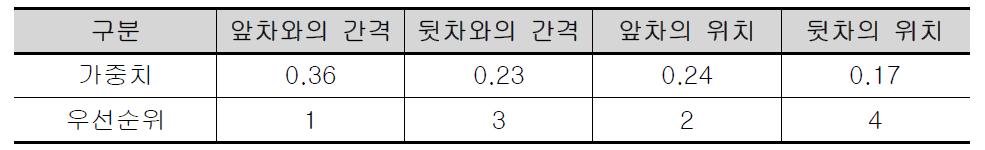 배차 간격 정보의 하위 요인 간 상대적 가중치