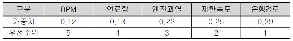 계기판 및 도로 정보의 하위 요인 간 상대적 가중치