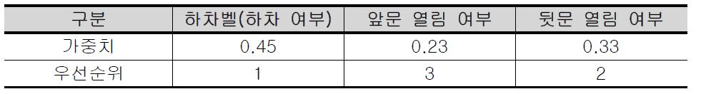 문 개폐 관련 정보의 하위 요인 간 상대적 가중치