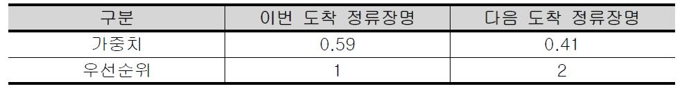 정류장 정보의 하위 요인 간 상대적 가중치