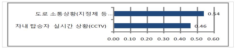 기타 정보의 하위 요인 간 상대적 가중치