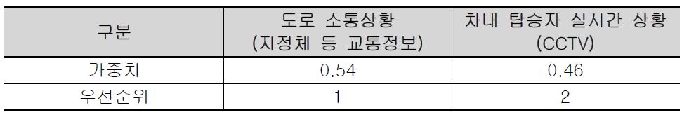 기타 정보의 하위 요인 간 상대적 가중치