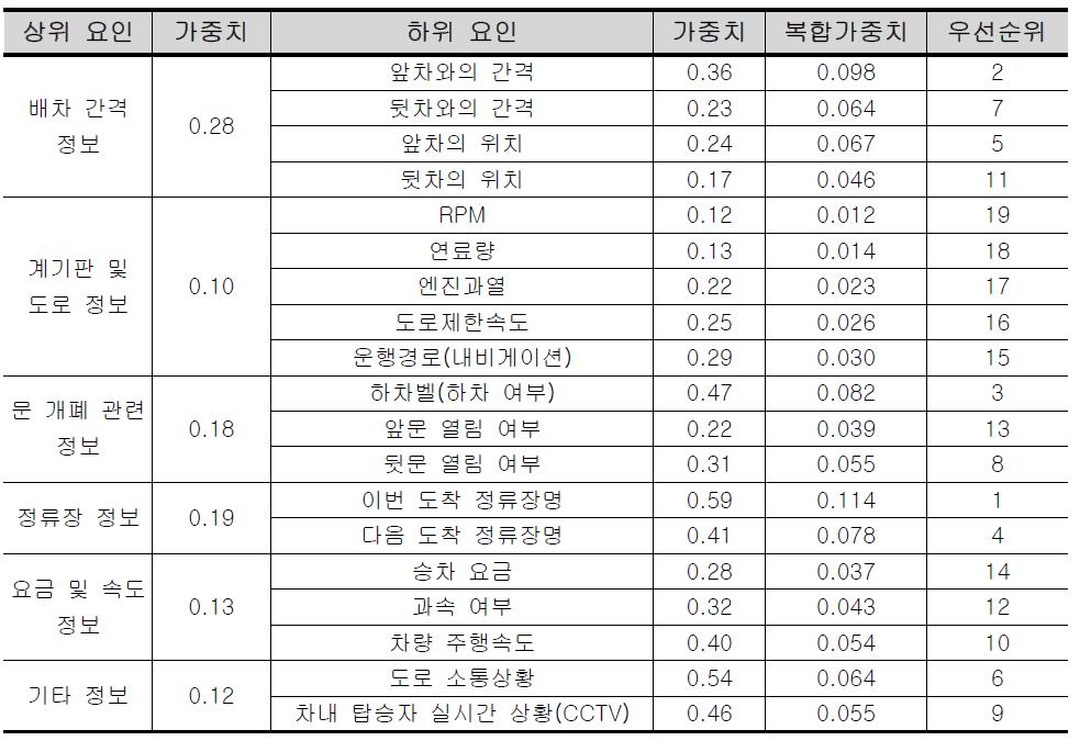 대중교통 HUD 콘텐츠 우선순위