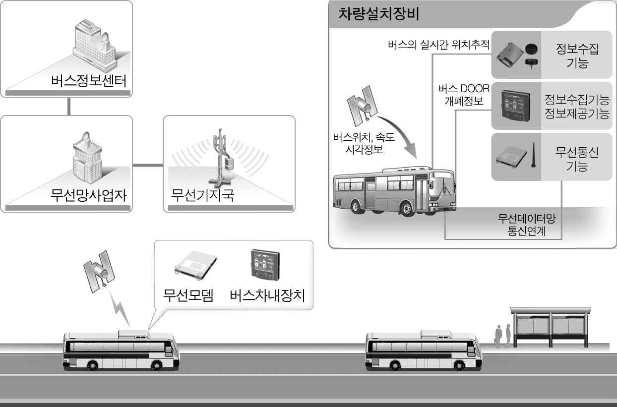 기존 버스 차량단말기 시스템 구성도