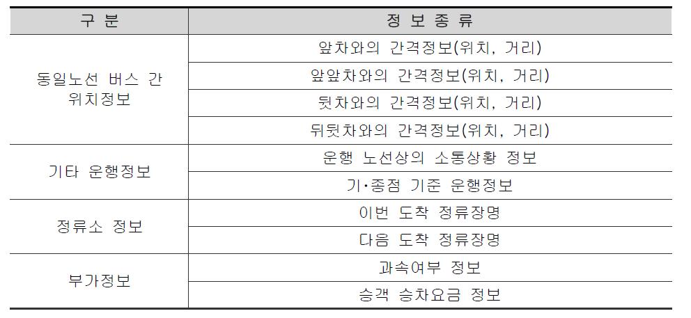 버스 차량단말기 제공 정보의 종류