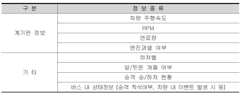 버스 내/외 상태 정보